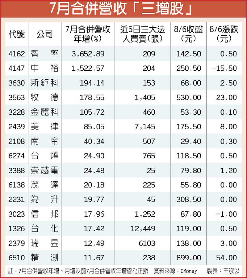 7月合併營收「三增股」 image