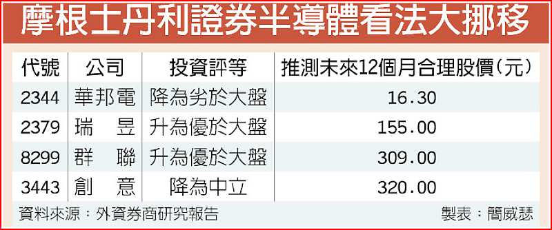 摩根士丹利證券半導體看法大挪移 image