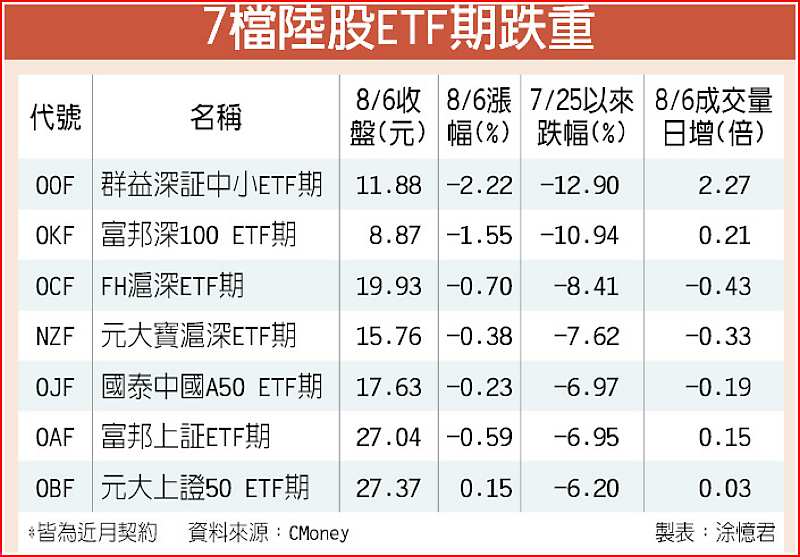 7檔陸股ETF期跌重 image
