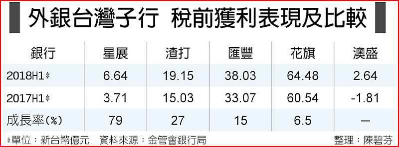 外銀台灣子行 稅前獲利表現及比較 image