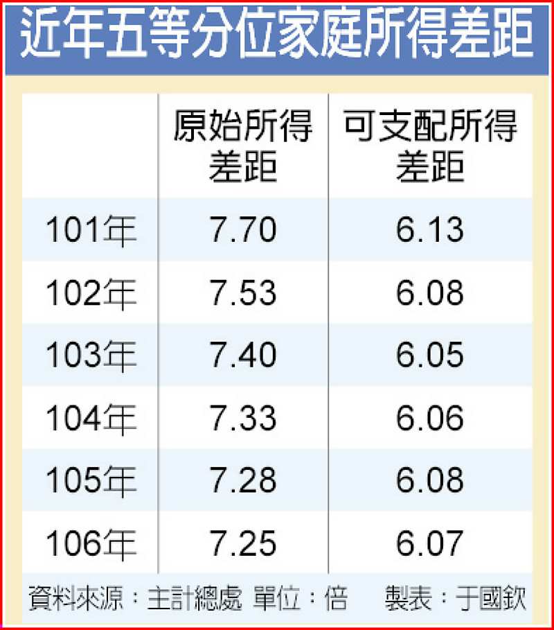 近年五等分位家庭所得差距 image