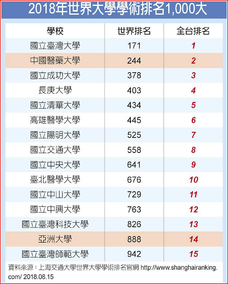 2018年世界大學學術排名1,000大 image