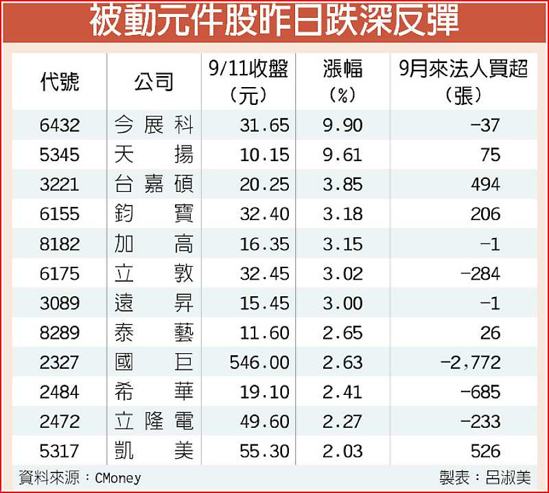 被動元件股昨日跌深反彈 image