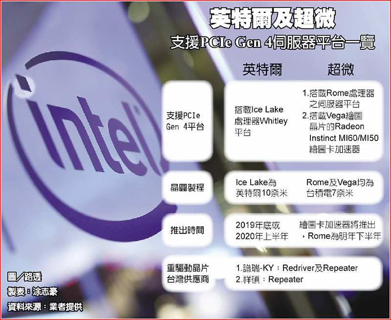 英特爾及超微支援PCIe Gen 4伺服器平台一覽 image