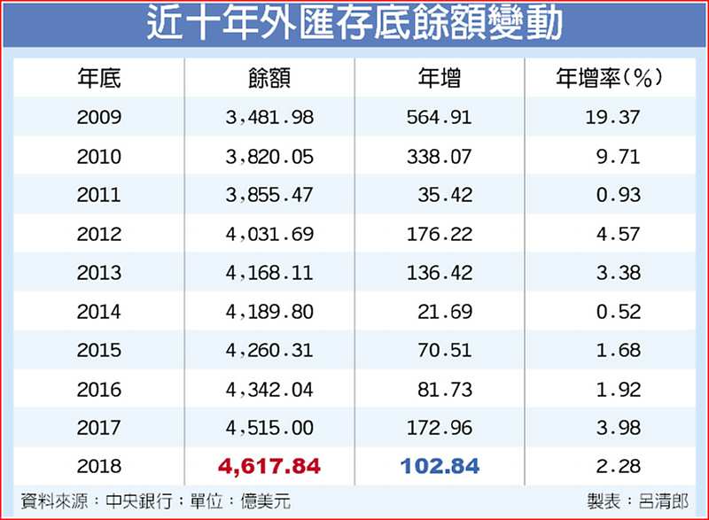 近十年外匯存底餘額變動 image