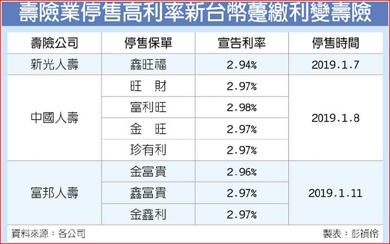 壽險業停售高利率新台幣躉繳利變壽險 image