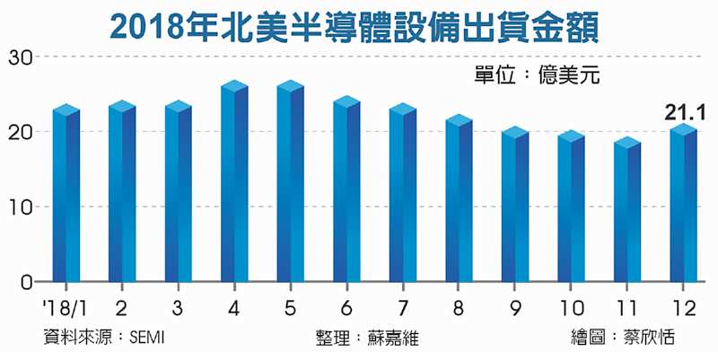 2018年北美半導體設備出貨金額 image
