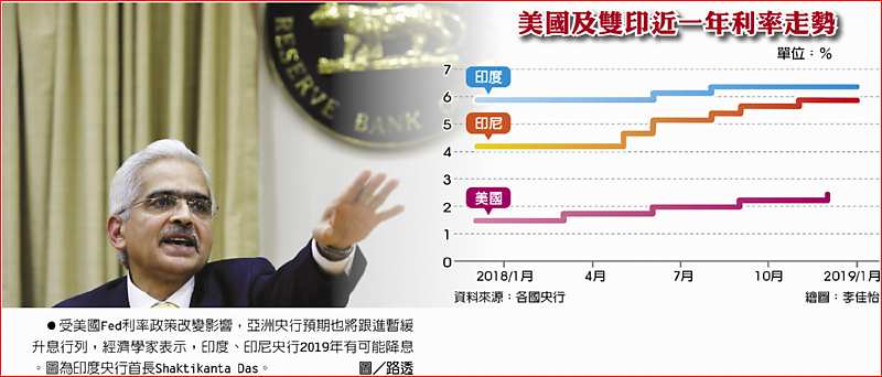 美國及雙印近一年利率走勢 ●受美國Fed利率政策改變影響,亞洲央行預期也將跟進暫緩升息行列,經濟學家表示,印度、印尼央行2019年有可能降息。圖為印度央行首長Shaktikanta Das。圖/路透 image