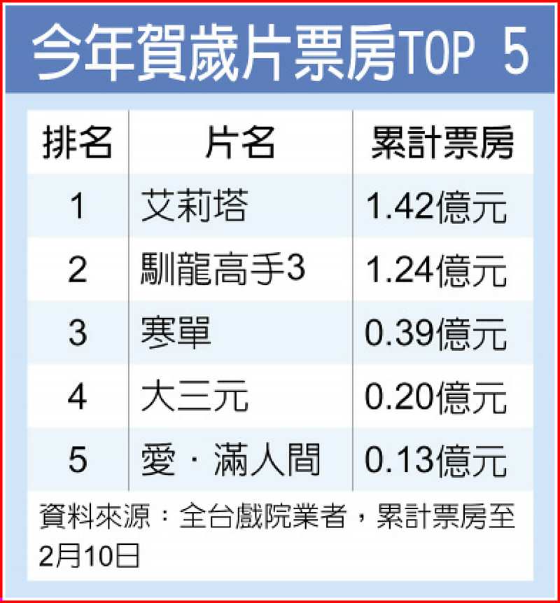 今年賀歲片票房TOP 5 image