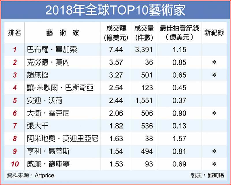 2018年全球TOP10藝術家 image