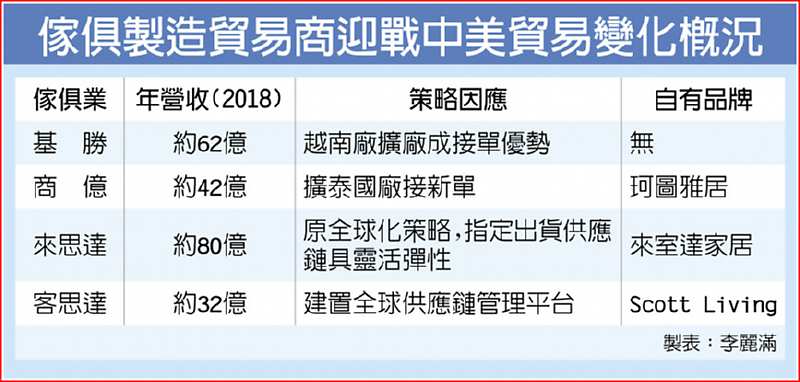 傢俱製造貿易商迎戰中美貿易變化概況 image