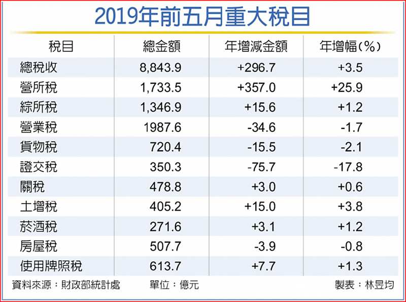2019年前五月重大稅目 image