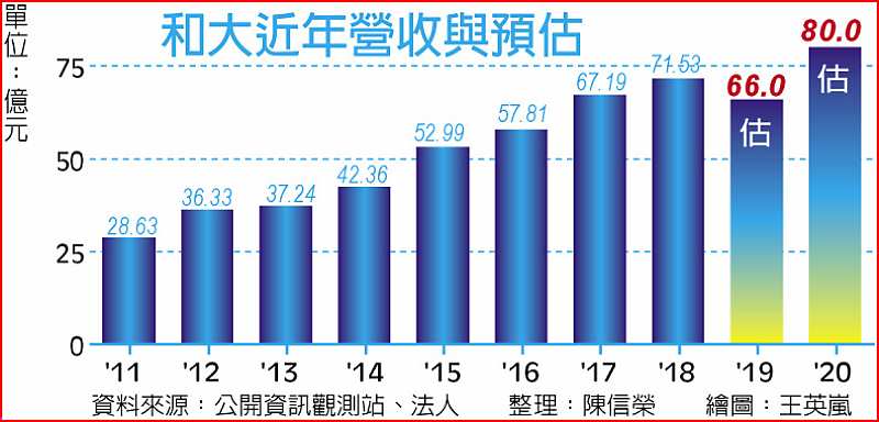 和大近年營收與預估 image