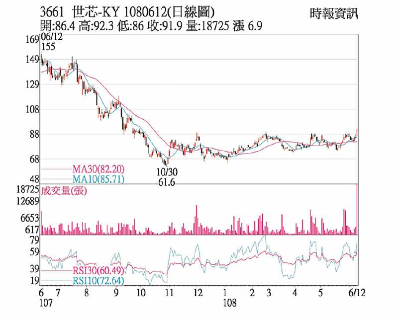 世芯日線圖 image