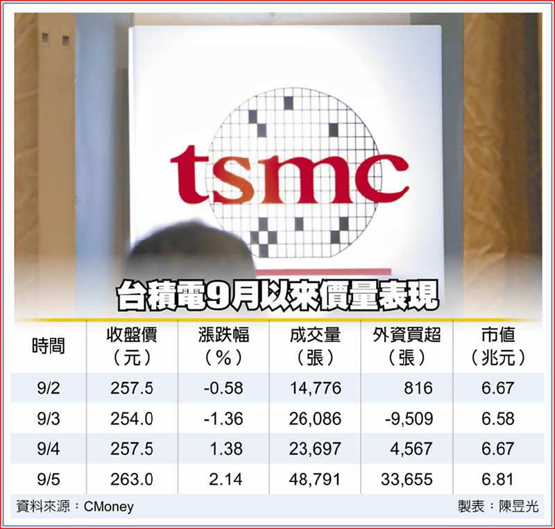 台積電9月以來價量表現 image