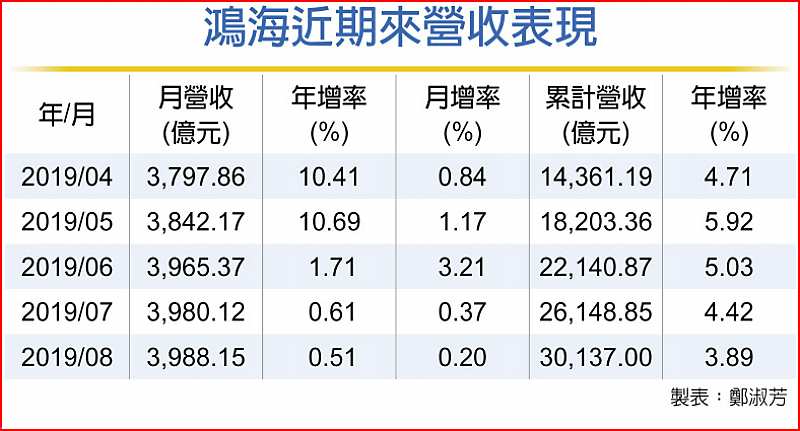 鴻海近期來營收表現 image