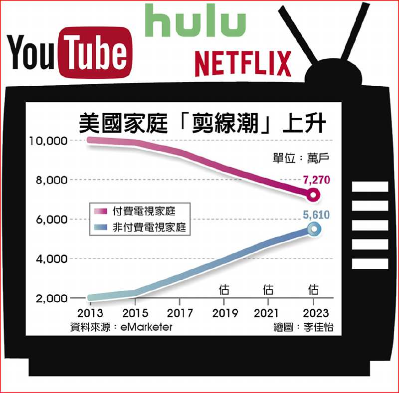 美國家庭「剪線潮」上升 image