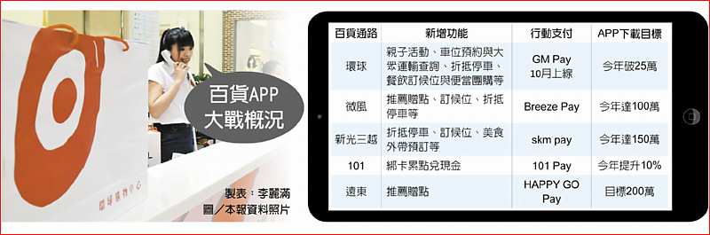 百貨APP大戰概況 image