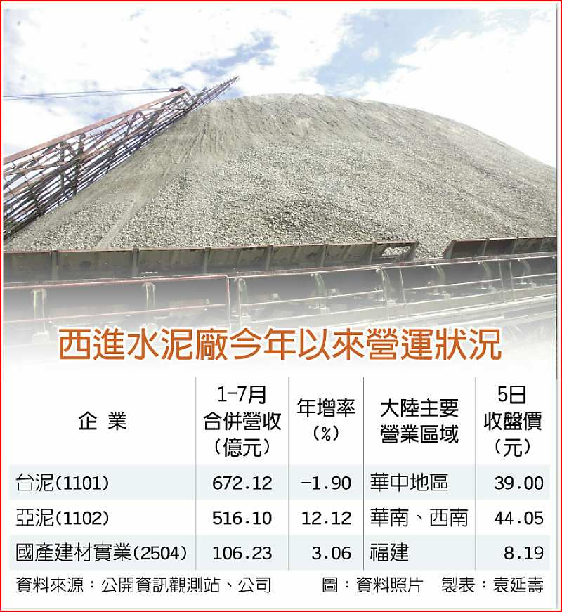 西進水泥廠今年以來營運狀況 image