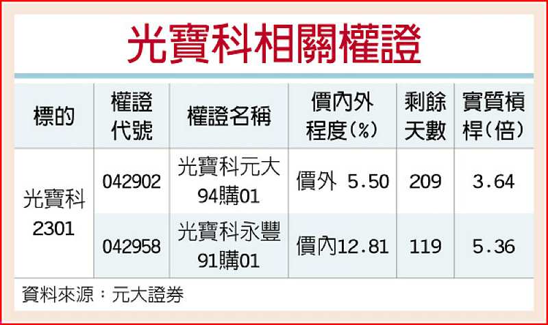 光寶科相關權證 image