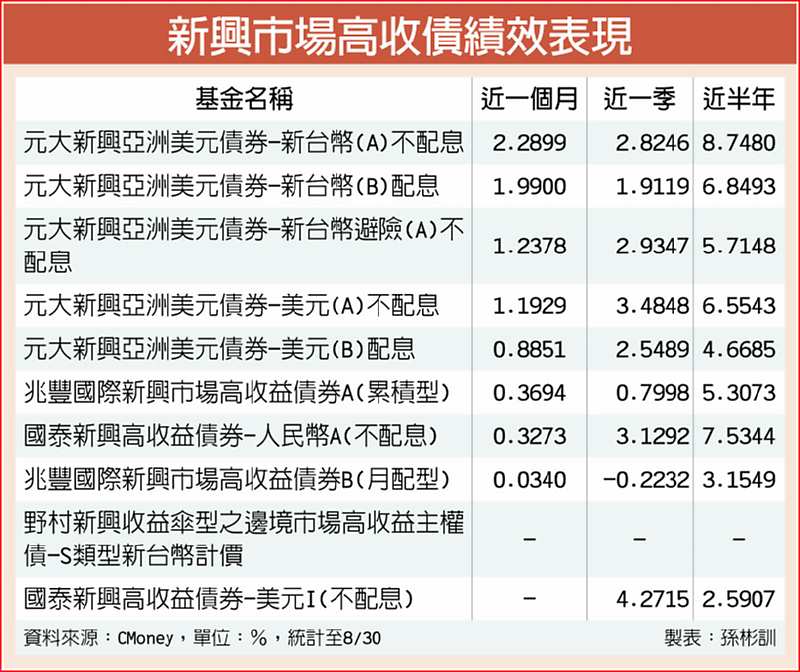 新興市場高收債績效表現 image