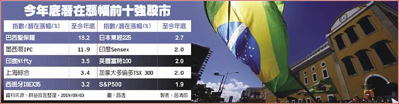 今年底潛在漲幅前十強股市 image