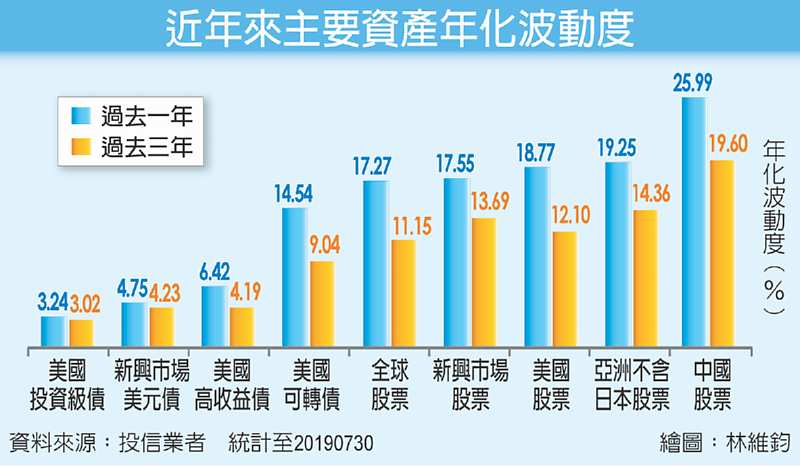 近年來主要資產年化波動度 image