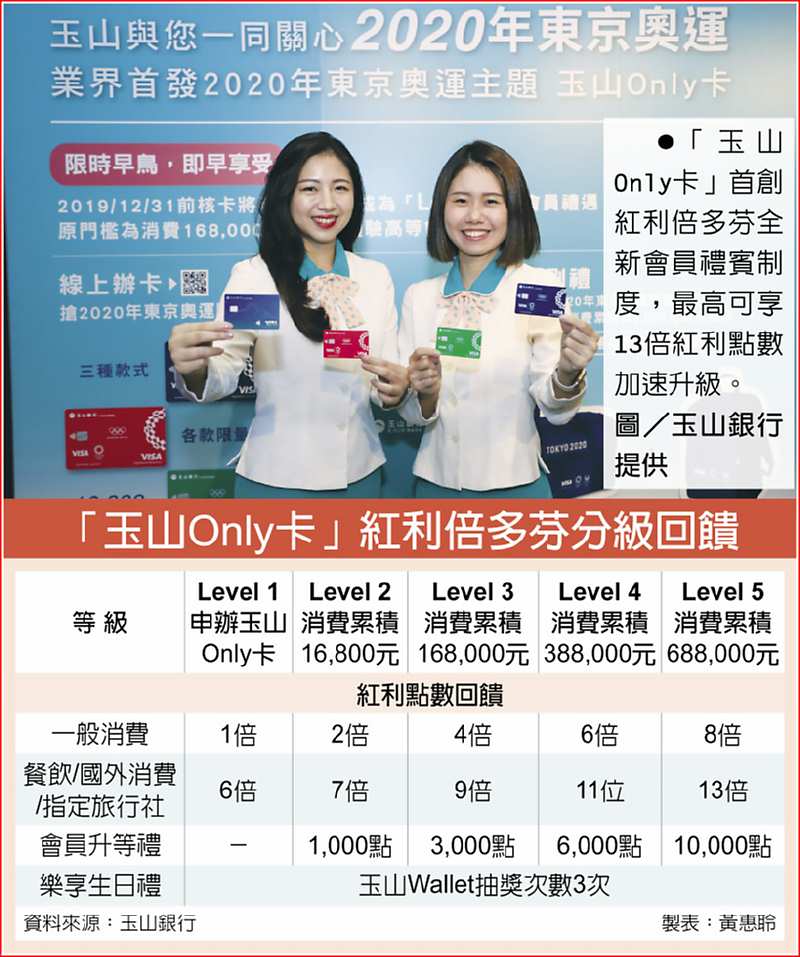 「玉山Only卡」紅利倍多芬分級回饋
 ●「玉山Only卡」首創紅利倍多芬全新會員禮賓制度,最高可享13倍紅利點數加速升級。
圖/玉山銀行提供 image