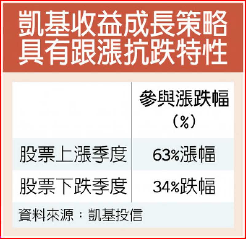 凱基收益成長策略具有跟漲抗跌特性 image