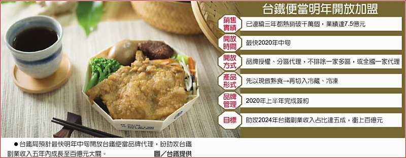 台鐵便當明年開放加盟 ●台鐵局預計最快明年中旬開放台鐵便當品牌代理,盼助攻台鐵副業收入五年內成長至百億元大關。圖/台鐵提供 image