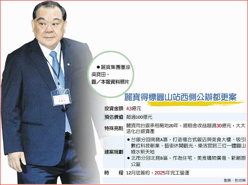 麗寶得標圓山西側公辦都更案
 ●麗寶集團董座吳寶田。圖/本報資料照片 image