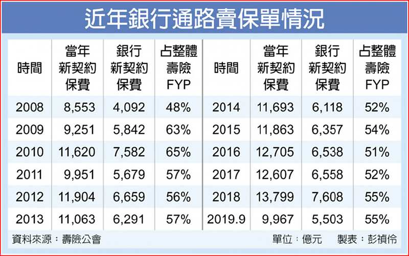 近年銀行通路賣保單情況 image