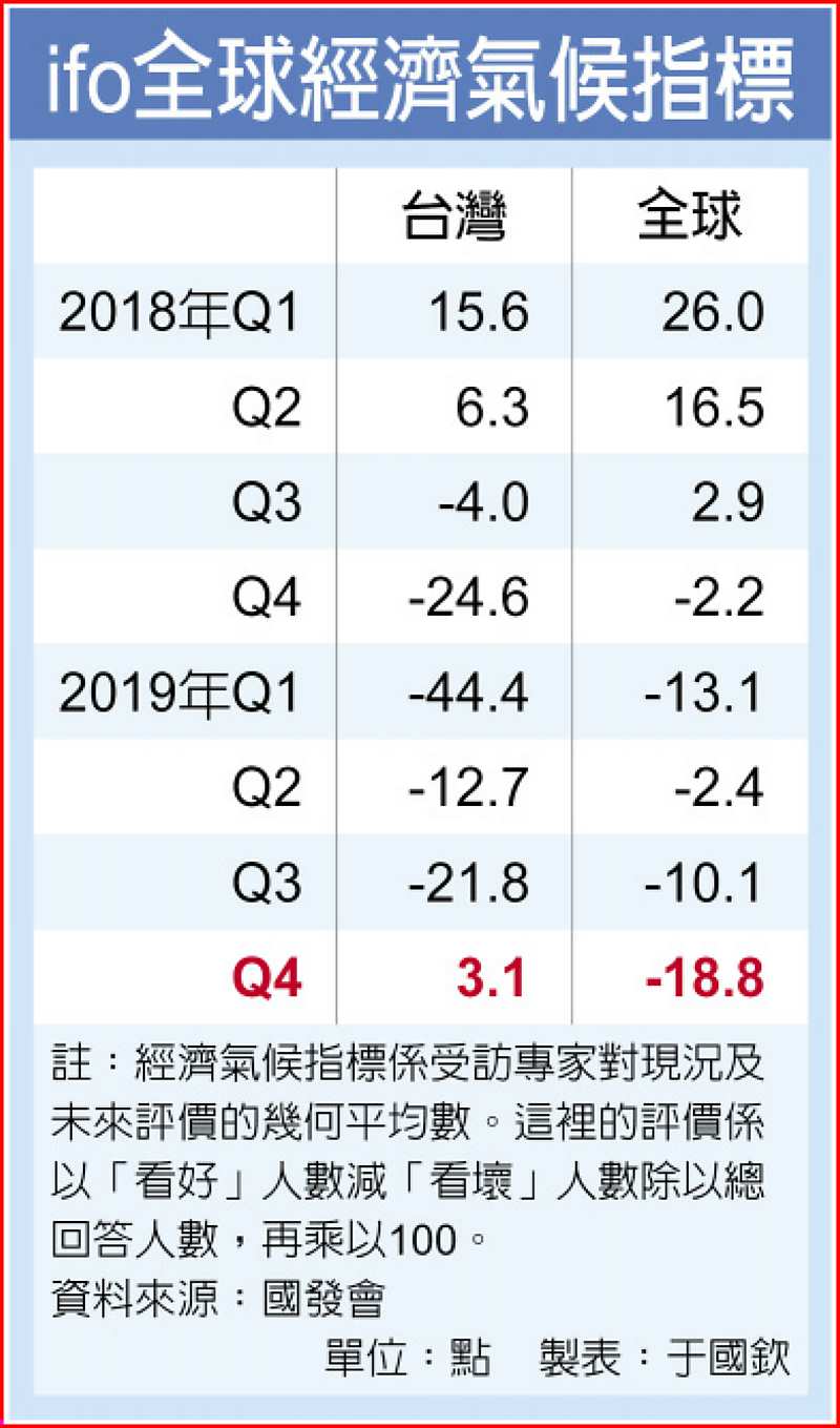 ifo全球經濟氣候指標 image