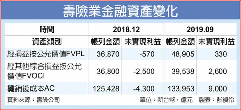 壽險業金融資產變化 image