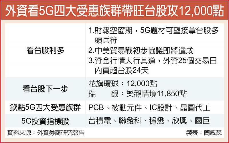 外資看5G四大受惠族群帶旺台股攻12,000點 image