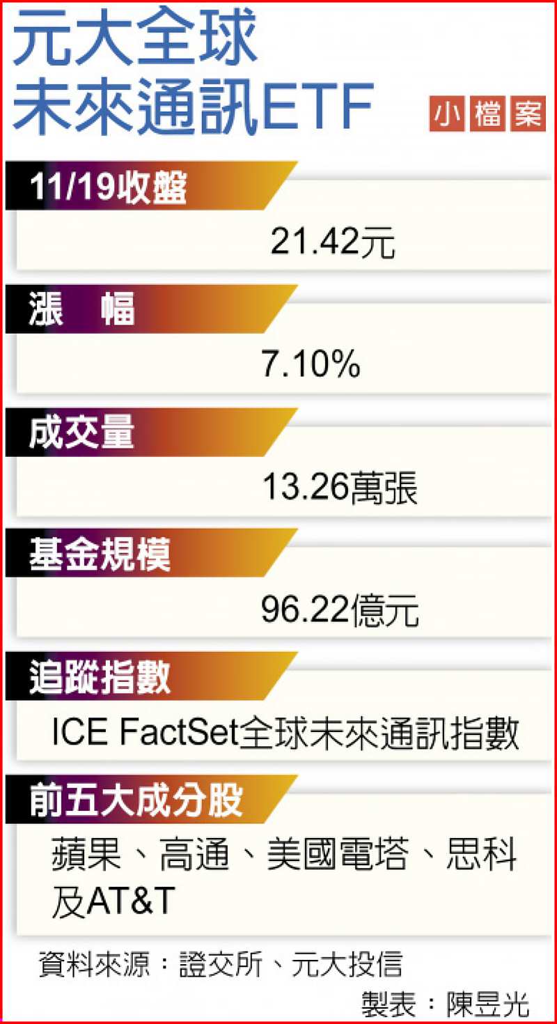 元大全球
未來通訊ETF image