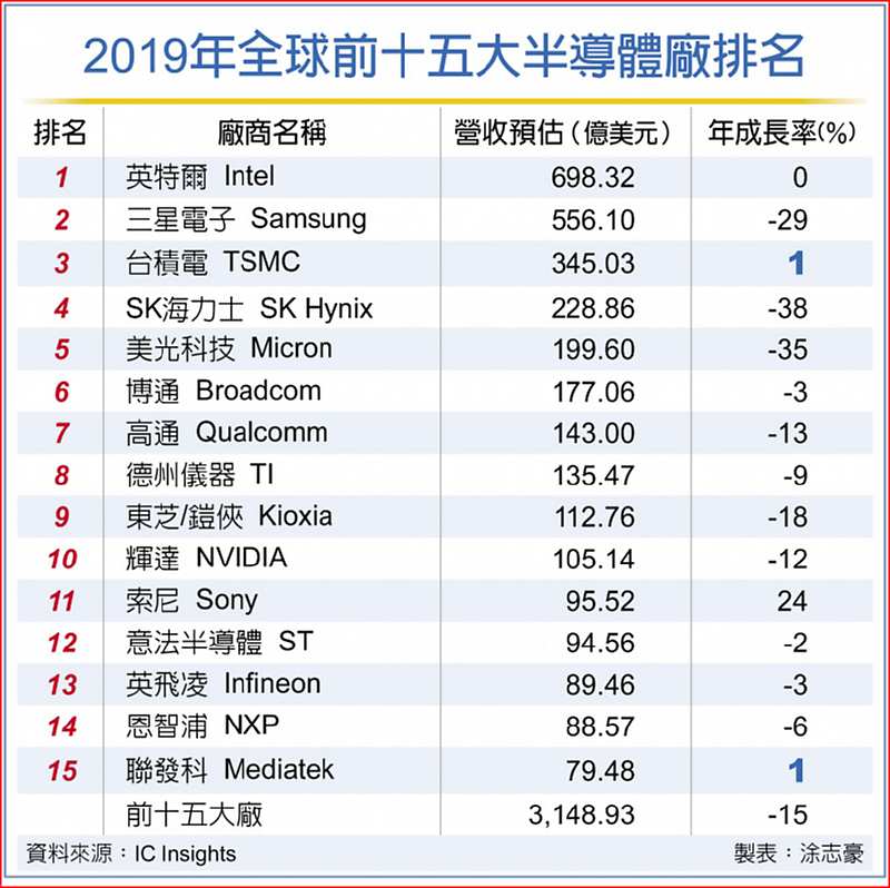 2019年全球前十五大半導體廠排名 image