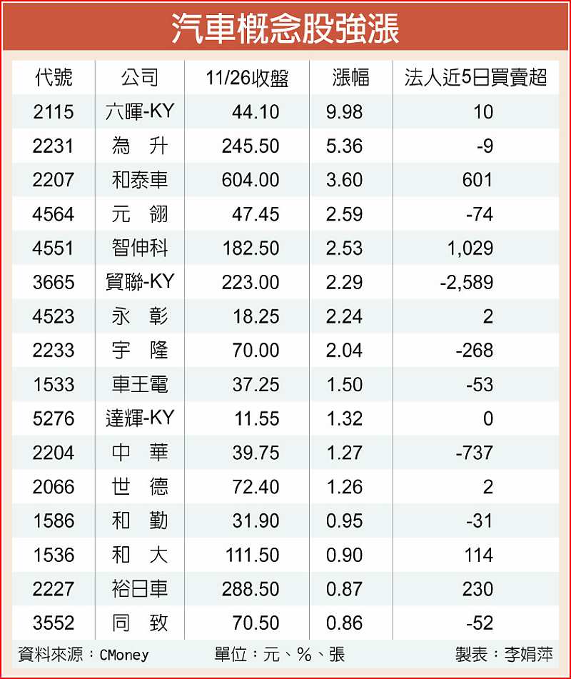 汽車概念股強漲 image