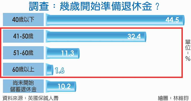 調查:幾歲開始準備退休金? image