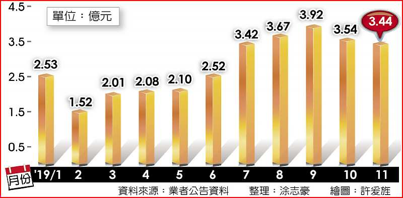 中華精測月合併營收 image