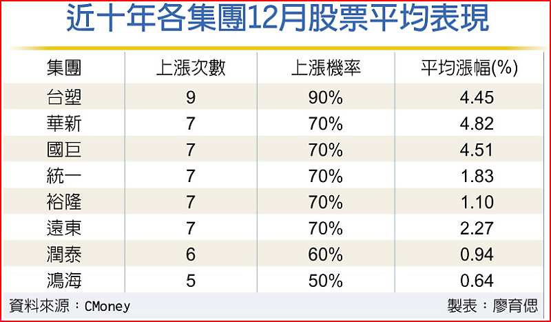 近十年各集團12月股票平均表現 image