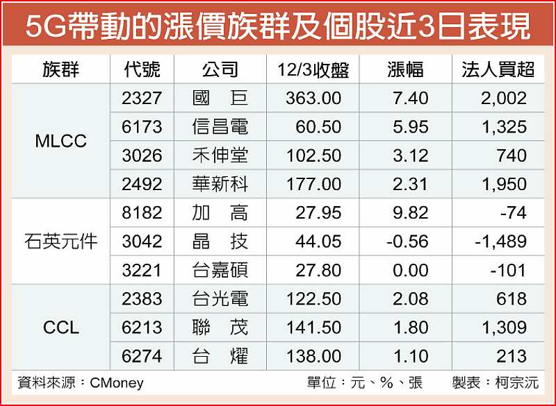 5G帶動的漲價族群及個股近3日表現 image
