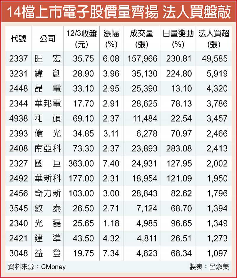 14檔上市電子股價量齊揚 法人買盤敲 image
