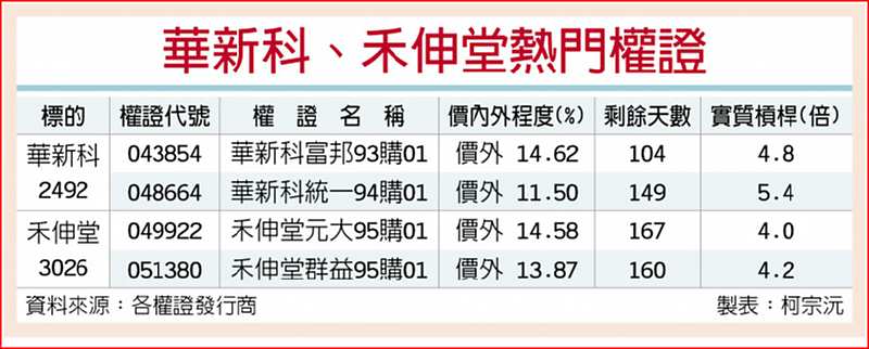 華新科、禾伸堂熱門權證 image