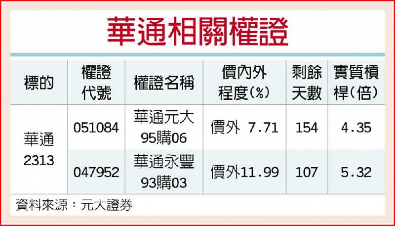 華通相關權證 image