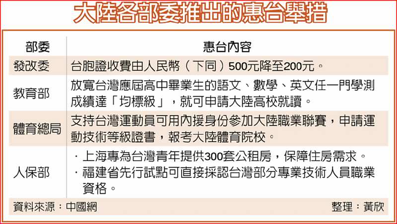 大陸各部委推出的惠台舉措 image