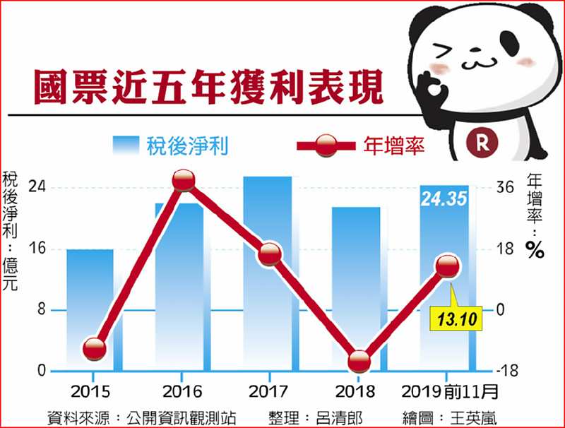 國票近五年獲利表現 image