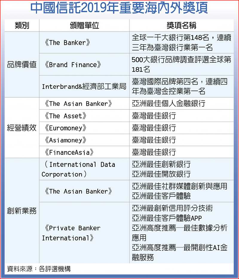 中國信託2019年重要海內外獎項 image