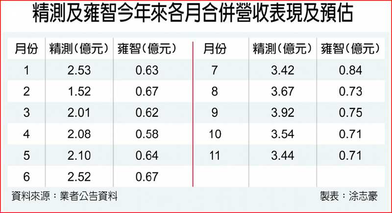精測及雍智今年來各月合併營收表現及預估 image