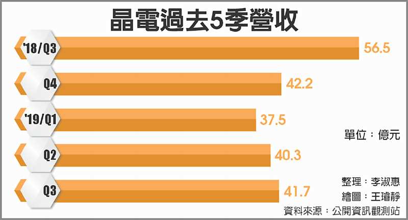 晶電過去5季營收 image
